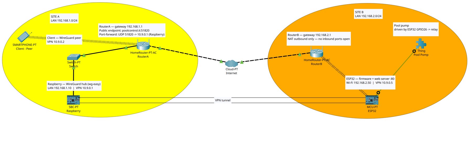 Architettura di rete: due sedi collegate da un tunnel WireGuard